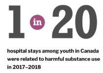 Causes of youth hospital stays 2017-2018