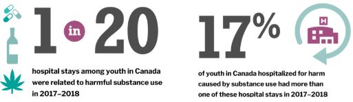 Youth hospitalization statistics for 2017-2018