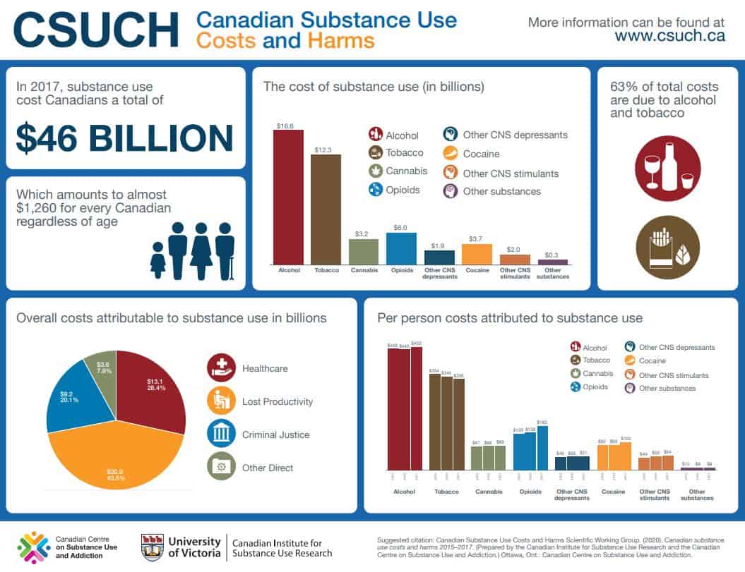 Canadian substance use costs and harms infographic (csuch.ca)